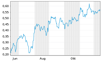Chart Mini Future Short BYD - 1 Year