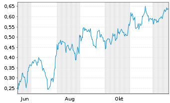 Chart Mini Future Short BYD - 1 Jahr