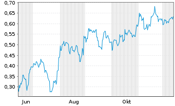 Chart Mini Future Short BYD - 1 Jahr