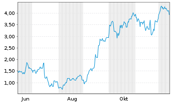 Chart Mini Future Long ASML - 1 Year