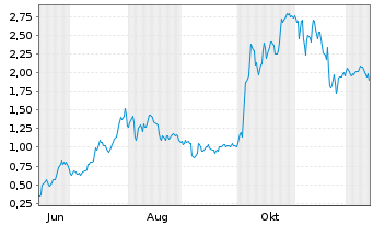 Chart Mini Future Long AMD - 1 Jahr