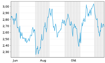 Chart Mini Future Long Berkshire Hathaway - 1 Jahr