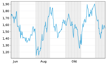 Chart Mini Future Long Berkshire Hathaway - 1 Jahr