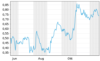 Chart Mini Future Short Deutsche Telekom - 1 Year