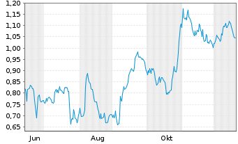 Chart Mini Future Short Deutsche Telekom - 1 Year