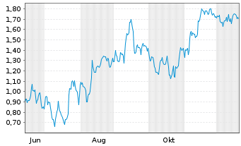 Chart Mini Future Short SAP - 1 Jahr