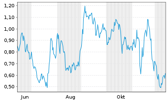 Chart Mini Future Short Infineon - 1 Year