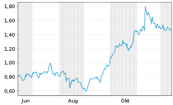 Chart Mini Future Long RWE - 1 Year
