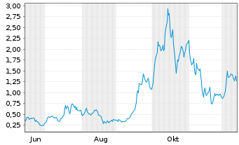 Chart Mini Future Long D-Wave Quantum - 1 Year