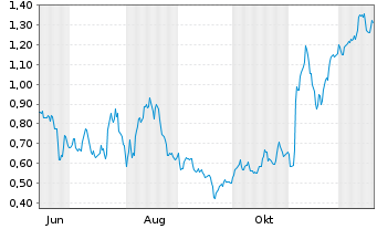 Chart Mini Future Long Deutsche Post - 1 Year