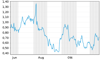 Chart Mini Future Long Muenchener Rueck - 1 Jahr