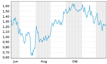 Chart Mini Future Short Daimler Truck Holding - 1 Year