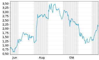Chart Mini Future Long DEUTZ - 1 Year