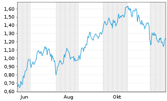 Chart Mini Future Long Airbus - 1 Jahr