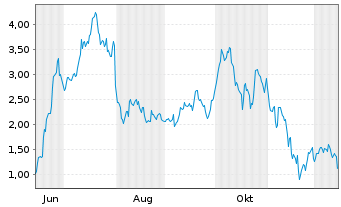 Chart Mini Future Long Coinbase - 1 Year