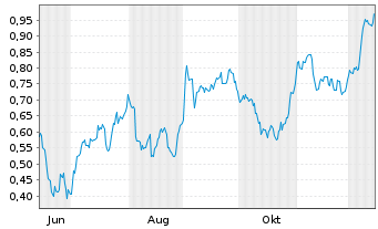 Chart Mini Future Short Vonovia - 1 Year