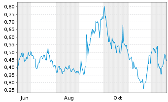 Chart Mini Future Long GameStop - 1 Jahr