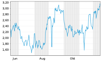 Chart Mini Future Short BioNTech - 1 Jahr