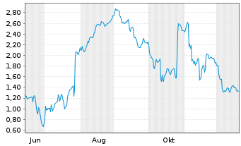 Chart Mini Future Short SUESS MicroTec - 1 Jahr