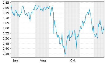 Chart Mini Future Short GameStop - 1 Jahr