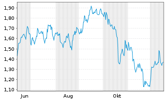 Chart Mini Future Short Coca-Cola - 1 Year