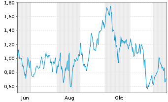 Chart Mini Future Long Leonardo - 1 Year