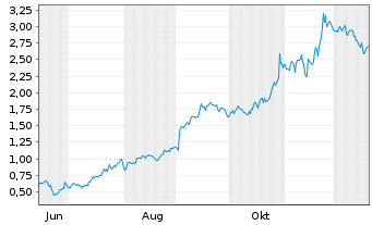 Chart Mini Future Long Alphabet - 1 Jahr