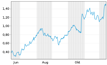 Chart Mini Future Long Nordex - 1 Year