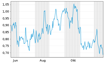Chart Mini Future Long Realty Income - 1 Year