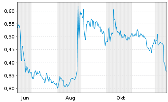 Chart Mini Future Long Vivoryon Therapeutics - 1 Year