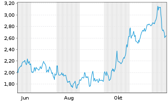 Chart Mini Future Short Linde - 1 Year