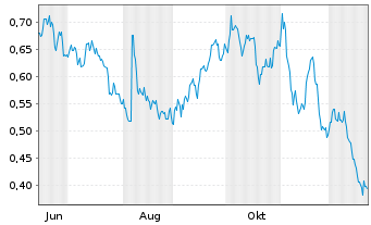Chart Mini Future Short freenet - 1 Jahr