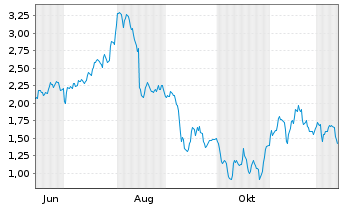 Chart Mini Future Short UnitedHealth Group - 1 Year
