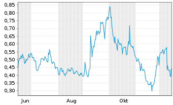 Chart Mini Future Long GameStop - 1 Year