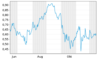 Chart Mini Future Short Jenoptik - 1 Year