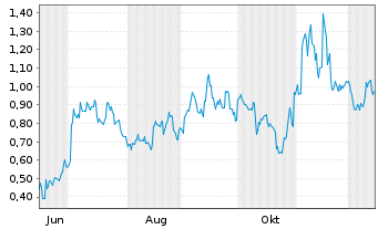 Chart Mini Future Long JinkoSolar - 1 Year