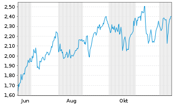 Chart Mini Future Long JPMorgan Chase - 1 Year