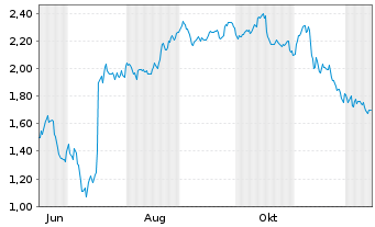 Chart Mini Future Short Jungheinrich - 1 Year