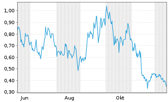 Chart Mini Future Long JD.com - 1 Year