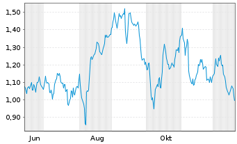 Chart Mini Future Short Hannover Rueck - 1 Year