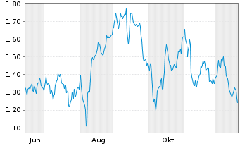 Chart Mini Future Short Hannover Rueck - 1 Year