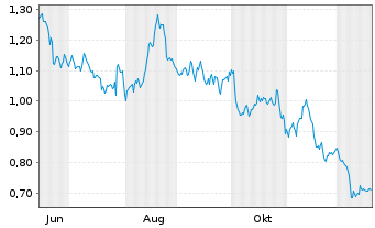 Chart Mini Future Long Air Liquide - 1 Jahr