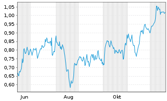 Chart Mini Future Short Air Liquide - 1 Jahr