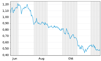 Chart Mini Future Long Borussia Dortmund - 1 Jahr
