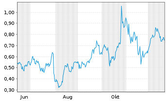 Chart Mini Future Long Qualcomm - 1 Jahr