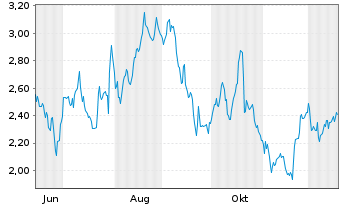 Chart Mini Future Long L'Or&Atilde;&copy;al - 1 Year