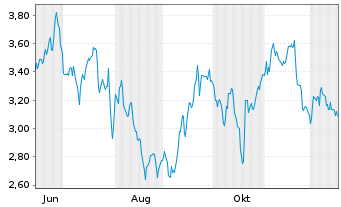 Chart Mini Future Short L'Or&Atilde;&copy;al - 1 Year