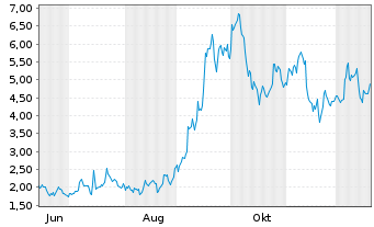 Chart Mini Future Long Baidu - 1 Jahr
