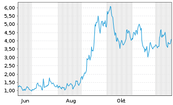 Chart Mini Future Long Baidu - 1 Jahr