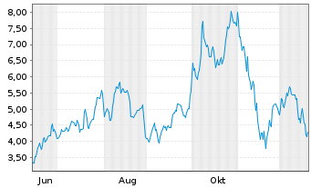 Chart Mini Future Long Dell Technologies - 1 Year